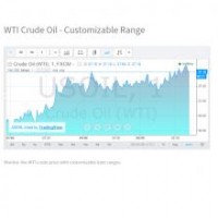 Crude Oil Price Charts